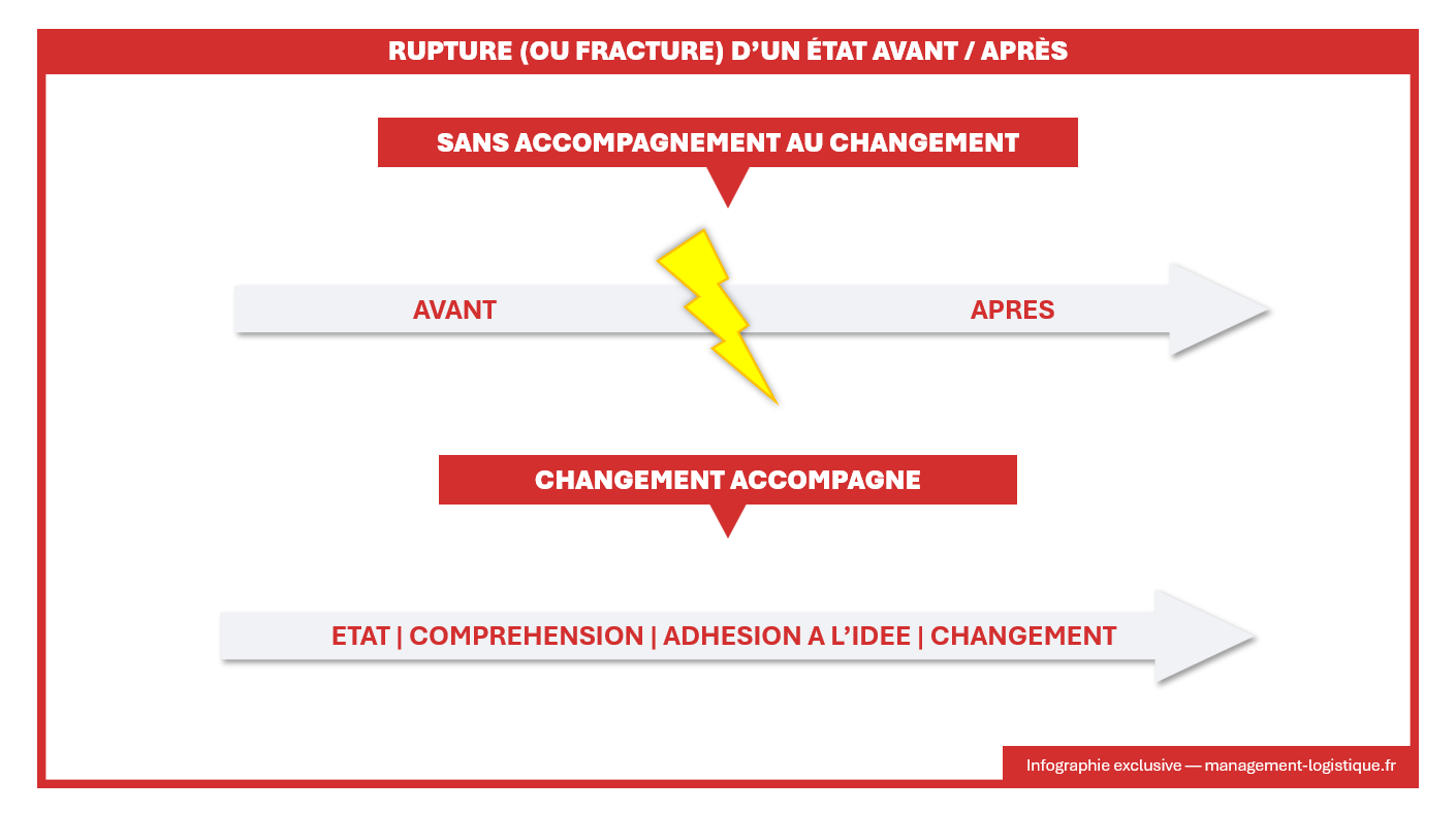 accompagnement au changement