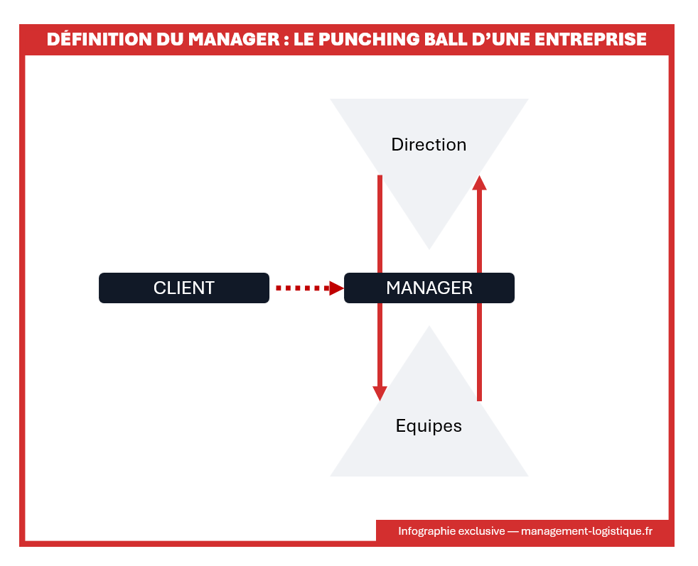 La position d'un manager dans une entreprise
